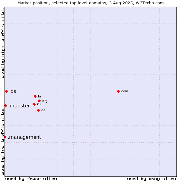 Market position of .qa (Qatar) vs. .monster (Monster brand) vs. .management (Management)