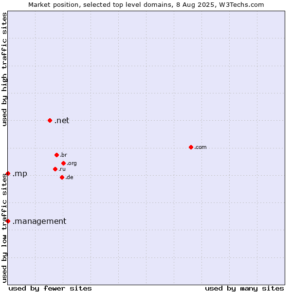 Market position of .net (Network providers) vs. .management (Management) vs. .mp (Northern Mariana Islands)