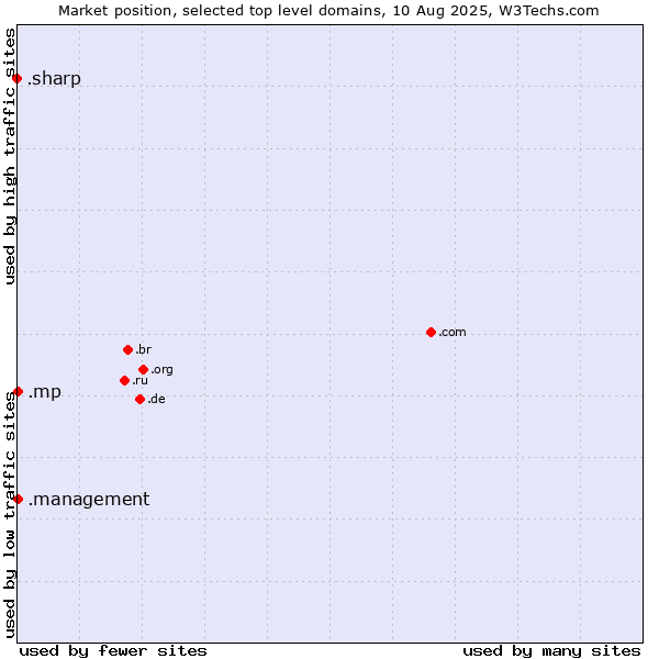 Market position of .management (Management) vs. .mp (Northern Mariana Islands) vs. .sharp (Sharp brand)