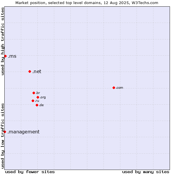 Market position of .net (Network providers) vs. .ms (Montserrat) vs. .management (Management)