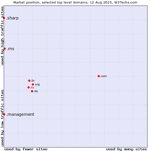 Market position of .ms (Montserrat) vs. .management (Management) vs. .sharp (Sharp brand)