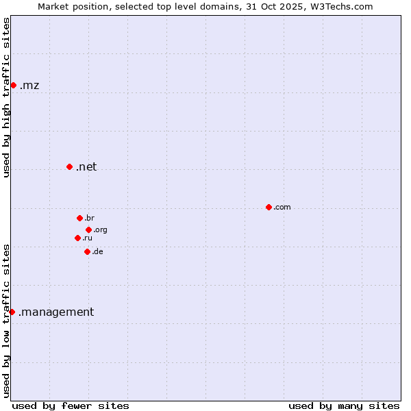 Market position of .net (Network providers) vs. .mz (Mozambique) vs. .management (Management)