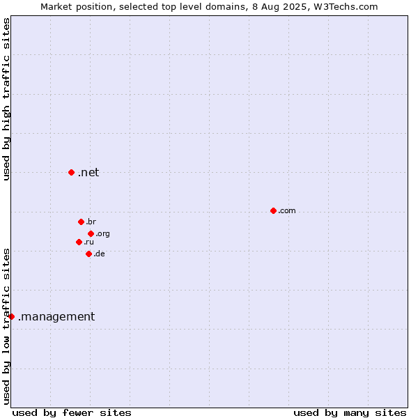 Market position of .net (Network providers) vs. .management (Management)