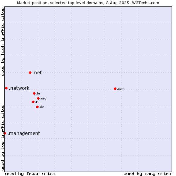 Market position of .net (Network providers) vs. .network (Network) vs. .management (Management)