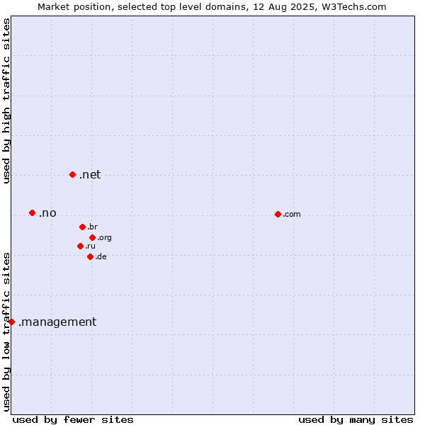 Market position of .net (Network providers) vs. .no (Norway) vs. .management (Management)