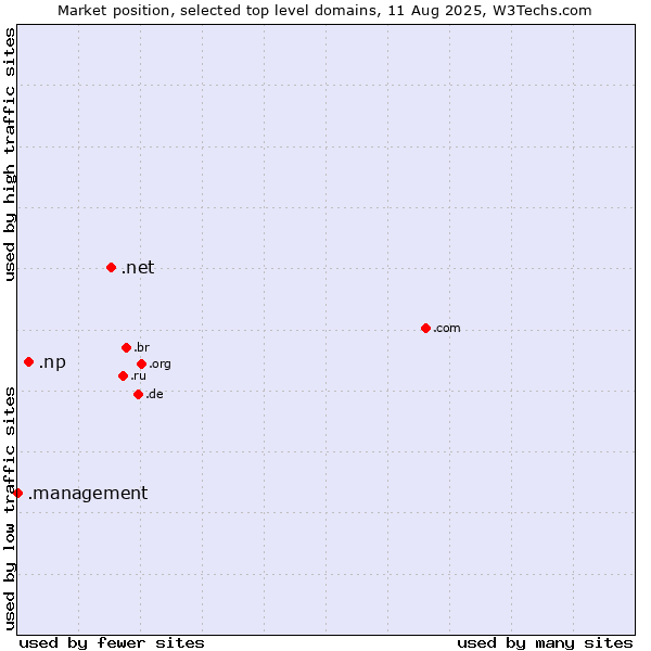 Market position of .net (Network providers) vs. .np (Nepal) vs. .management (Management)
