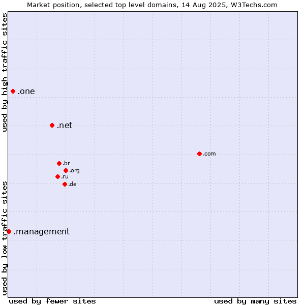 Market position of .net (Network providers) vs. .one (One) vs. .management (Management)