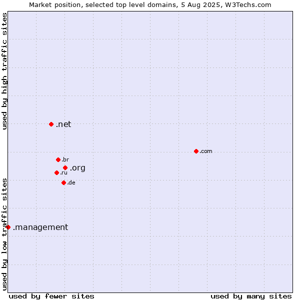Market position of .org (Organizations) vs. .net (Network providers) vs. .management (Management)