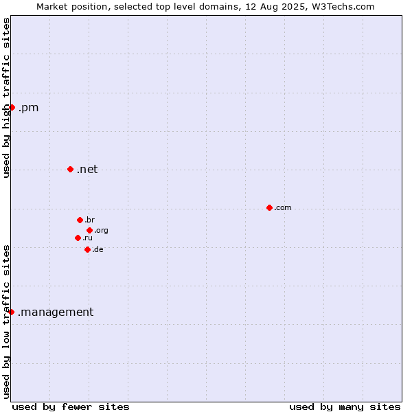 Market position of .net (Network providers) vs. .pm (Saint Pierre and Miquelon) vs. .management (Management)