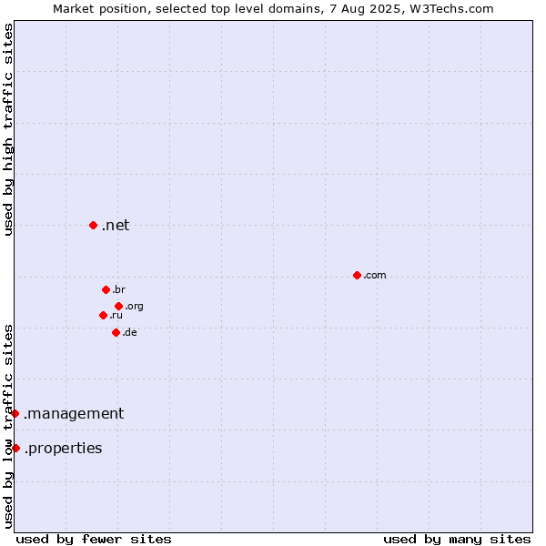 Market position of .net (Network providers) vs. .properties (Properties) vs. .management (Management)