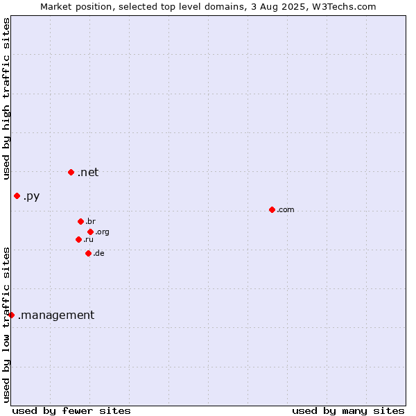 Market position of .net (Network providers) vs. .py (Paraguay) vs. .management (Management)