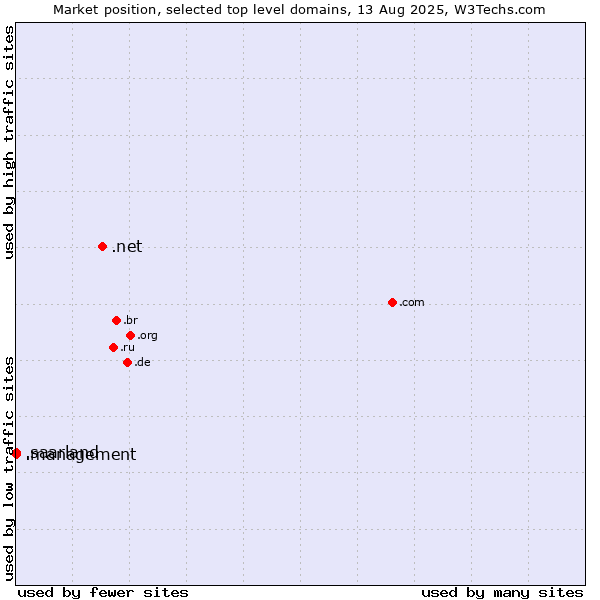 Market position of .net (Network providers) vs. .management (Management) vs. .saarland (Region of Saarland, Germany)