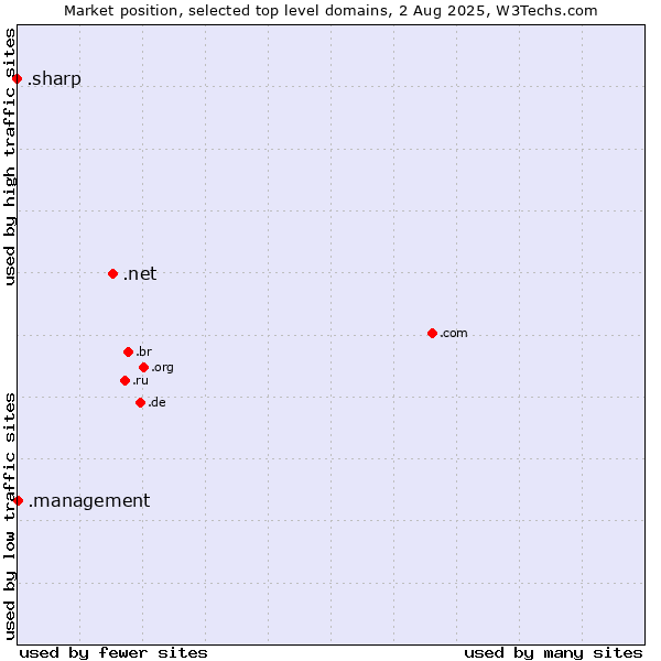 Market position of .net (Network providers) vs. .management (Management) vs. .sharp (Sharp brand)
