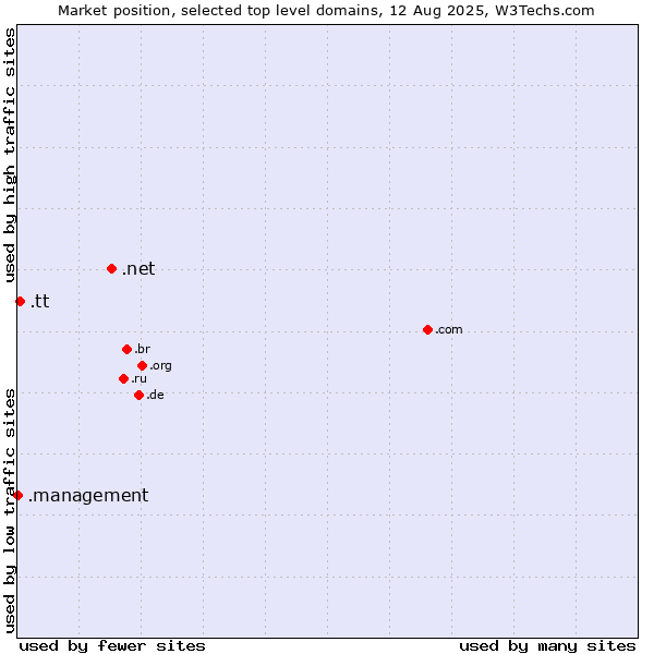 Market position of .net (Network providers) vs. .tt (Trinidad and Tobago) vs. .management (Management)