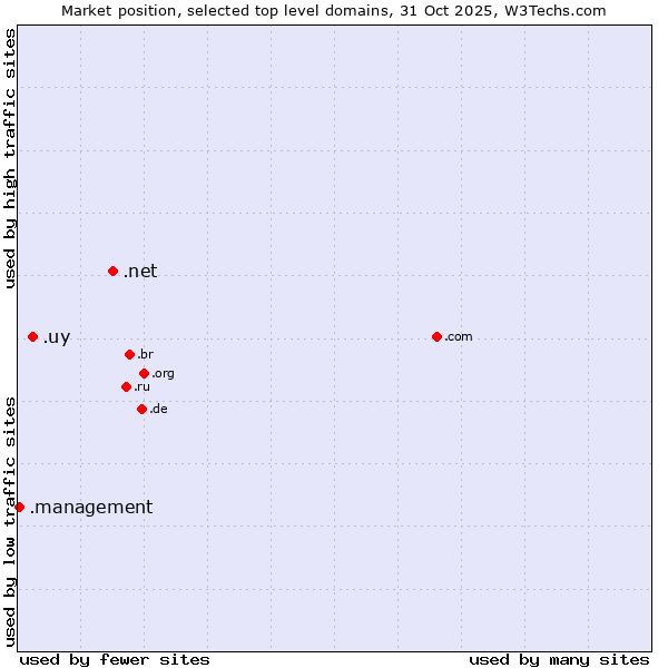 Market position of .net (Network providers) vs. .uy (Uruguay) vs. .management (Management)
