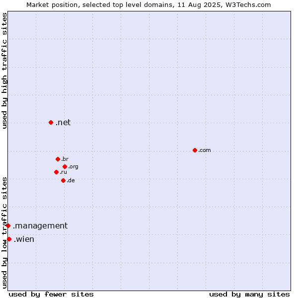 Market position of .net (Network providers) vs. .wien (City of Vienna (Wien), Austria) vs. .management (Management)