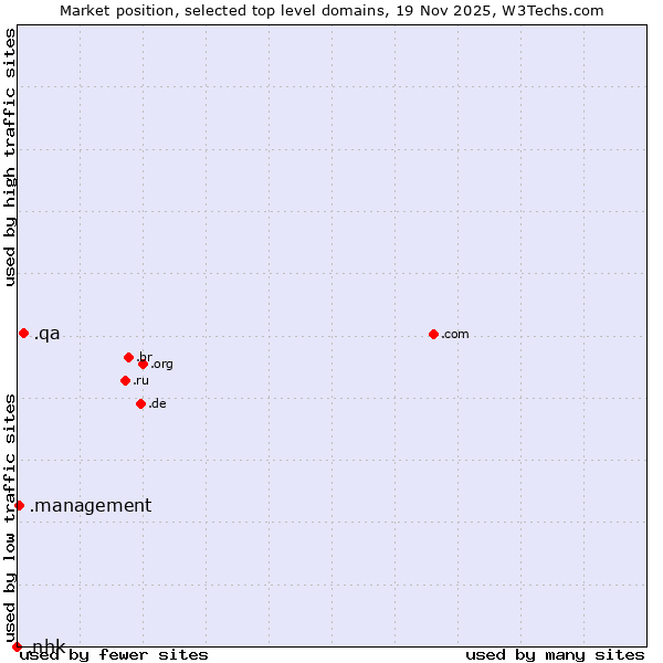 Market position of .qa (Qatar) vs. .management (Management) vs. .nhk (Japan Broadcasting Corporation brand)