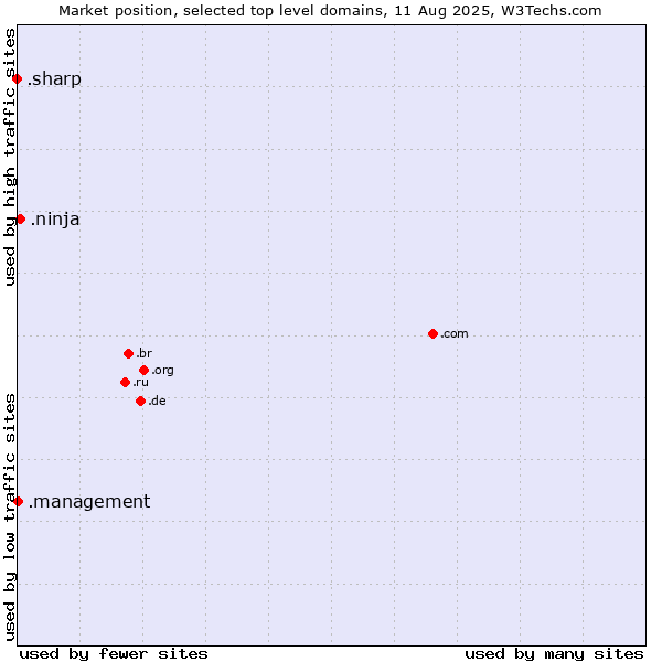Market position of .ninja (Ninja) vs. .management (Management) vs. .sharp (Sharp brand)