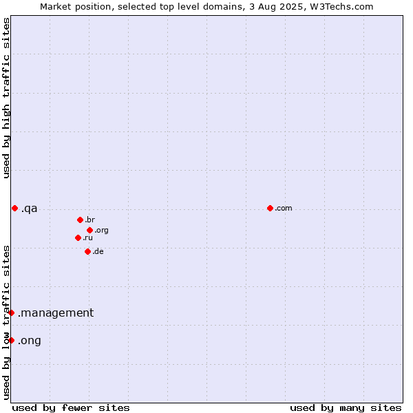 Market position of .qa (Qatar) vs. .management (Management) vs. .ong (Abbreviation for non-government organizations in several languages)