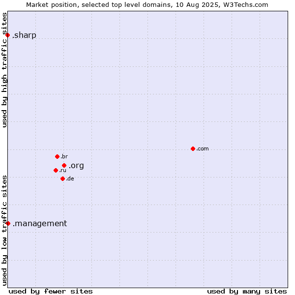 Market position of .org (Organizations) vs. .management (Management) vs. .sharp (Sharp brand)