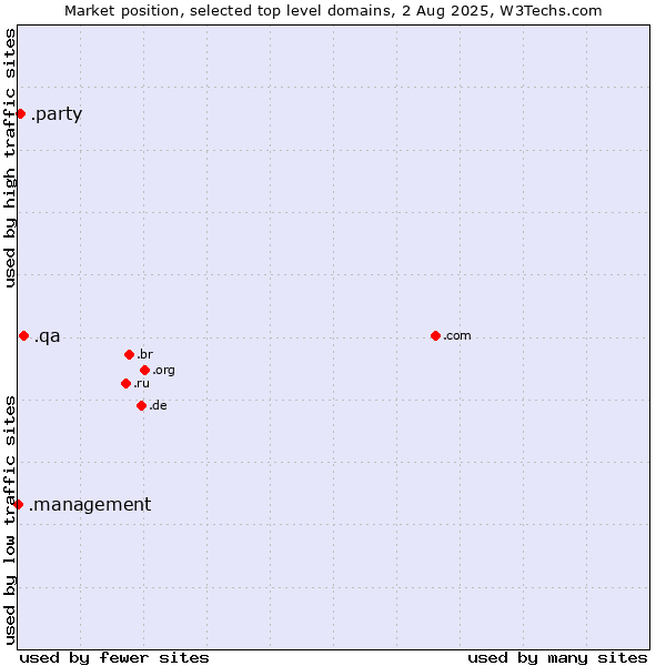 Market position of .qa (Qatar) vs. .party (Party) vs. .management (Management)