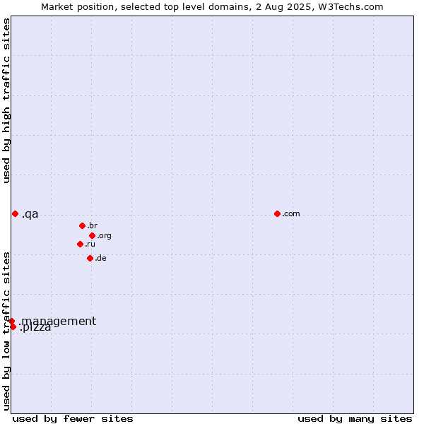 Market position of .qa (Qatar) vs. .pizza (Pizza) vs. .management (Management)