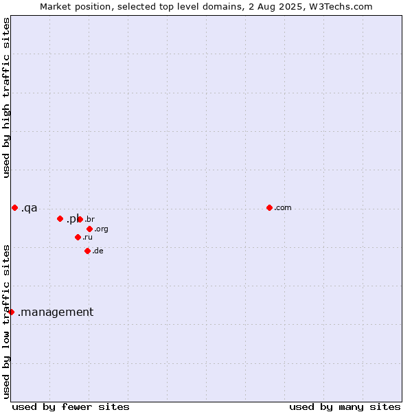 Market position of .pl (Poland) vs. .qa (Qatar) vs. .management (Management)