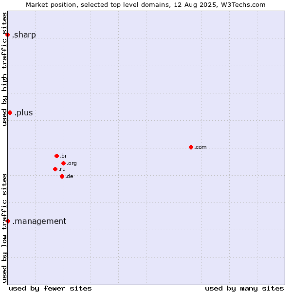 Market position of .plus (Plus) vs. .management (Management) vs. .sharp (Sharp brand)
