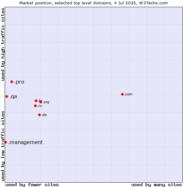 Market position of .pro (Professionals and related entities) vs. .qa (Qatar) vs. .management (Management)