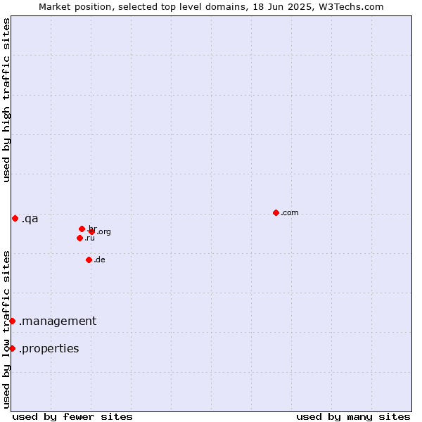 Market position of .qa (Qatar) vs. .properties (Properties) vs. .management (Management)