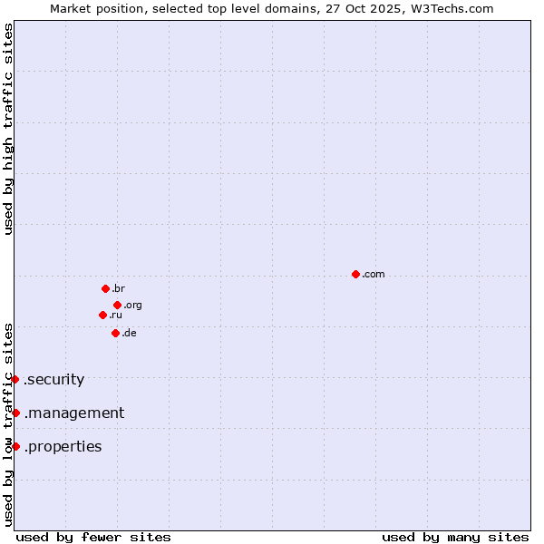 Market position of .properties (Properties) vs. .management (Management) vs. .security (Security industry)