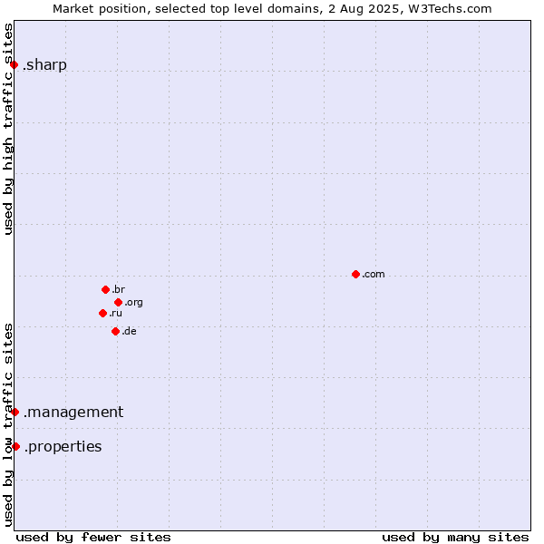 Market position of .properties (Properties) vs. .management (Management) vs. .sharp (Sharp brand)
