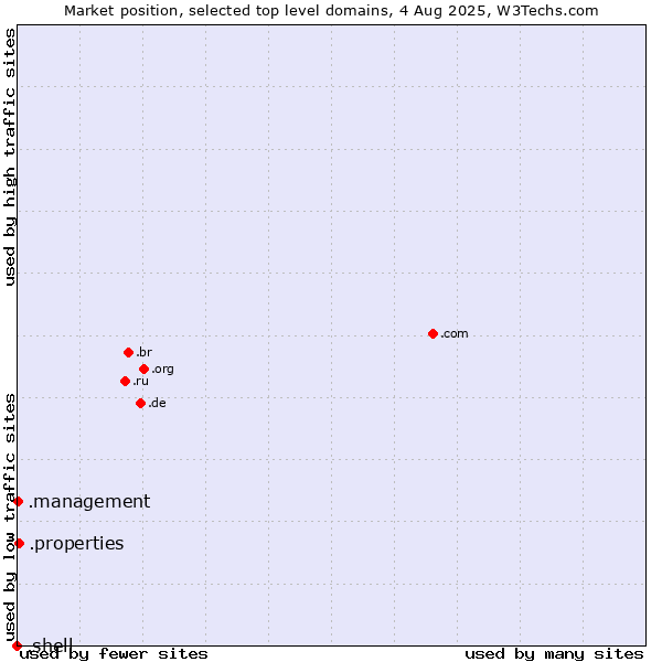 Market position of .properties (Properties) vs. .management (Management) vs. .shell (Shell brand)