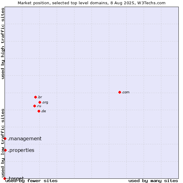 Market position of .properties (Properties) vs. .management (Management) vs. .target (Target brand)