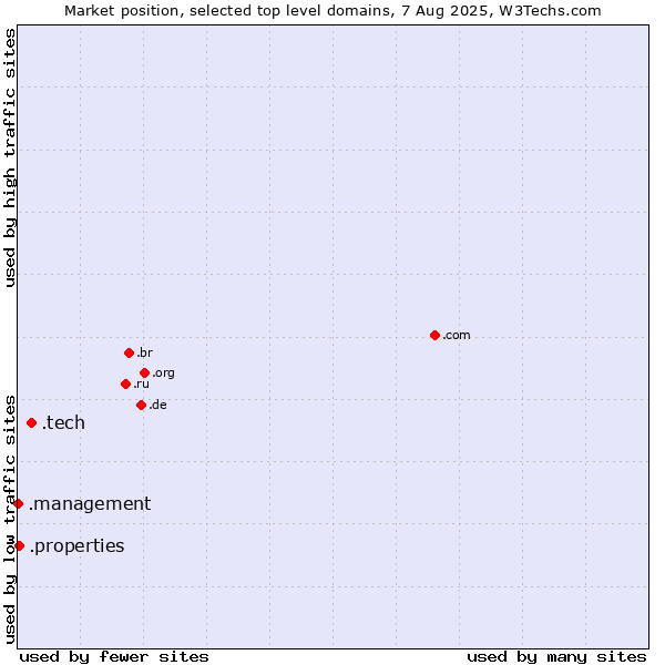 Market position of .tech (Tech) vs. .properties (Properties) vs. .management (Management)