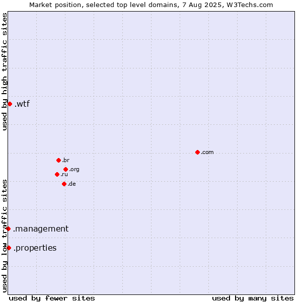 Market position of .wtf (What the f***) vs. .properties (Properties) vs. .management (Management)