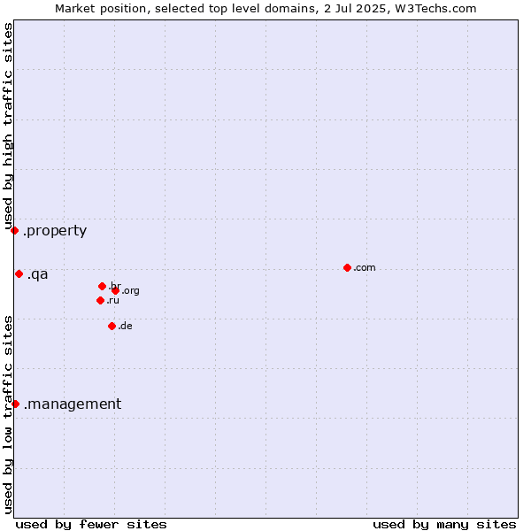 Market position of .qa (Qatar) vs. .management (Management) vs. .property (Property)