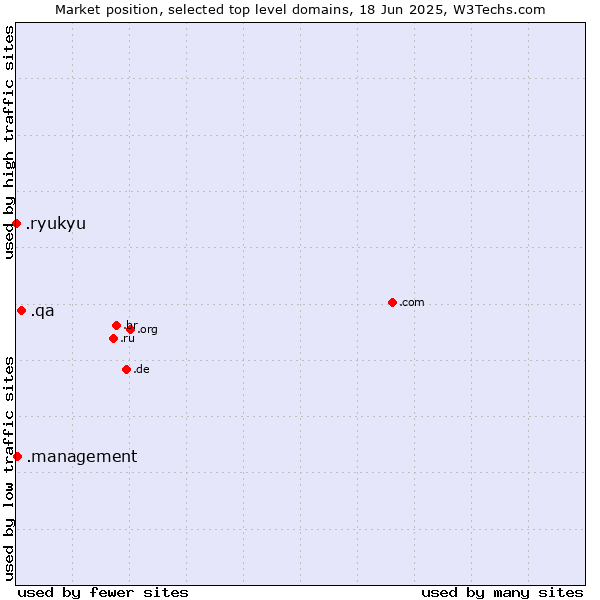 Market position of .qa (Qatar) vs. .management (Management) vs. .ryukyu (Ryukyu, region of Okinawa, Japan)