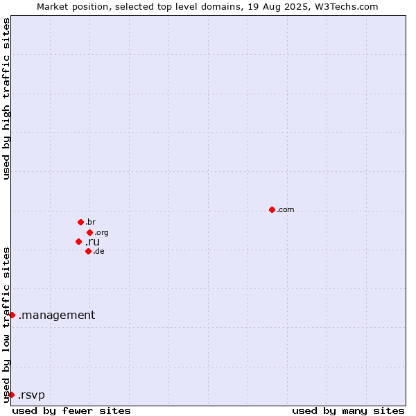 Market position of .ru (Russian Federation) vs. .management (Management) vs. .rsvp (RSVP (French 
