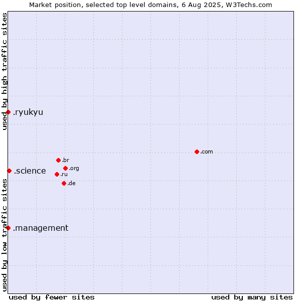 Market position of .science (Science) vs. .management (Management) vs. .ryukyu (Ryukyu, region of Okinawa, Japan)