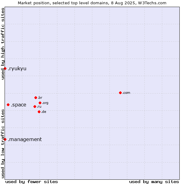 Market position of .space (Space) vs. .management (Management) vs. .ryukyu (Ryukyu, region of Okinawa, Japan)