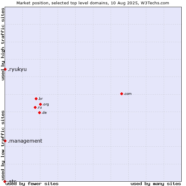 Market position of .management (Management) vs. .ryukyu (Ryukyu, region of Okinawa, Japan) vs. .stc (Saudi Telecom Company brand)