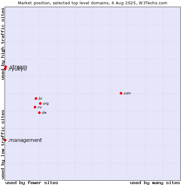 Market position of .stream (Stream) vs. .management (Management) vs. .ryukyu (Ryukyu, region of Okinawa, Japan)