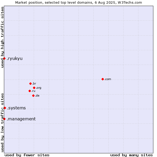 Market position of .systems (Systems) vs. .management (Management) vs. .ryukyu (Ryukyu, region of Okinawa, Japan)