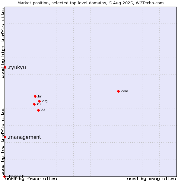 Market position of .management (Management) vs. .ryukyu (Ryukyu, region of Okinawa, Japan) vs. .target (Target brand)