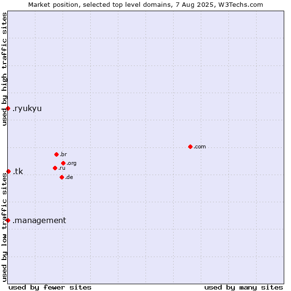 Market position of .tk (Tokelau) vs. .management (Management) vs. .ryukyu (Ryukyu, region of Okinawa, Japan)