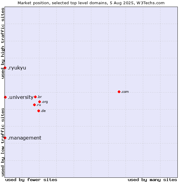 Market position of .university (University) vs. .management (Management) vs. .ryukyu (Ryukyu, region of Okinawa, Japan)