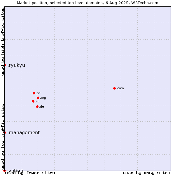 Market position of .management (Management) vs. .ryukyu (Ryukyu, region of Okinawa, Japan) vs. .voting (Voting)