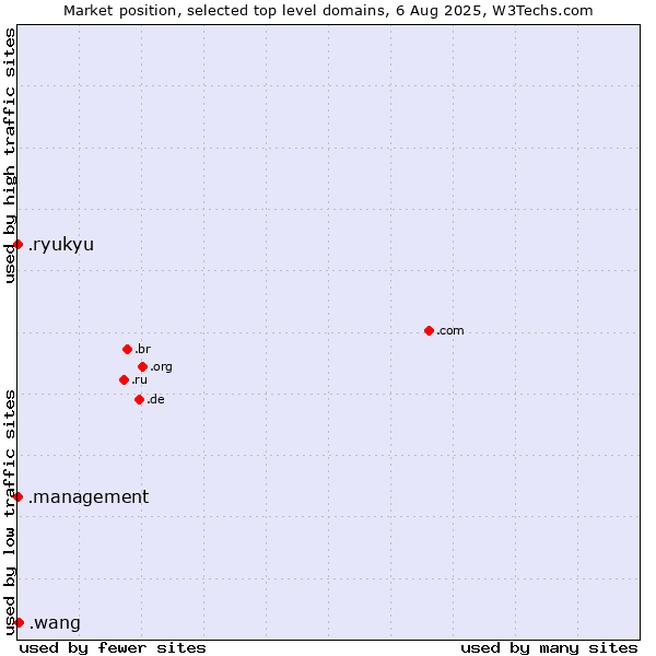 Market position of .wang (Wăng, Chinese 网 for web) vs. .management (Management) vs. .ryukyu (Ryukyu, region of Okinawa, Japan)