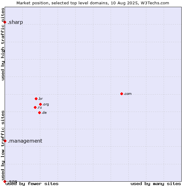 Market position of .management (Management) vs. .sharp (Sharp brand) vs. .sas (SAS Institute brand)